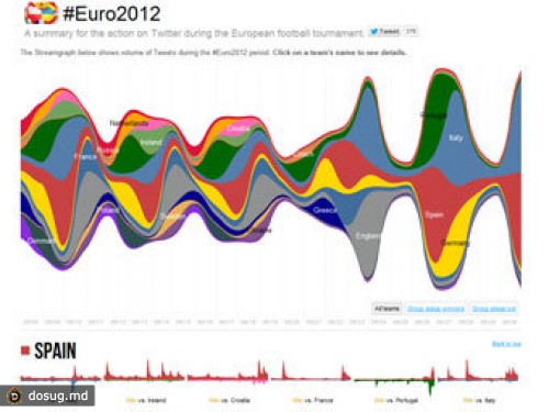 Финал Евро-2012 поставил "спортивный" рекорд в Twitter