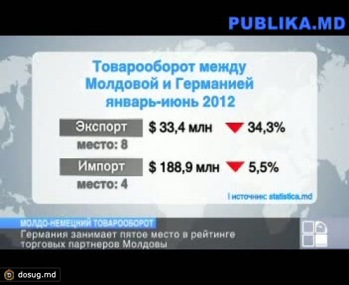 Германия - пятая в рейтинге торговых партнеров РМ