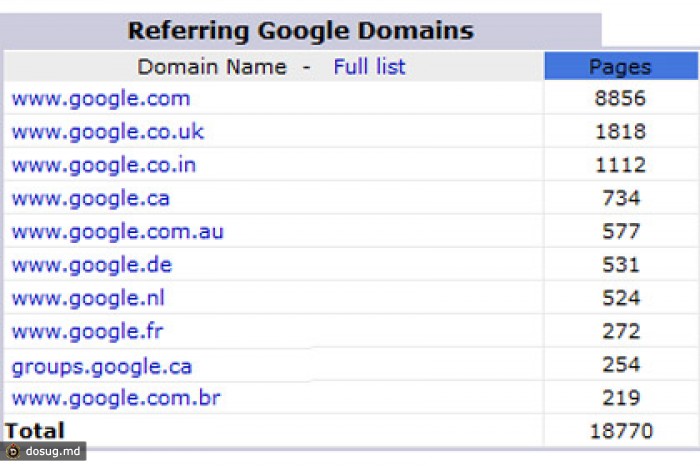 Google referrer. .Com список доменов Google. Google references.