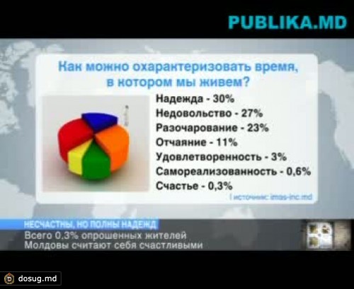 IMAS: всего 0,3% опрошенных жителей Молдовы считают себя счастливыми