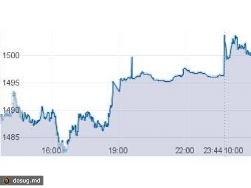 Индекс ММВБ превысил 1500 пунктов