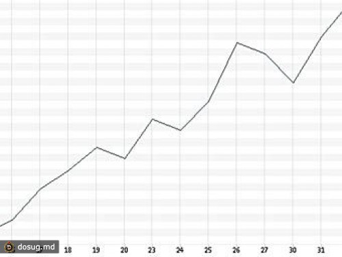 Индекс РТС обновил максимум с сентября 2011 года