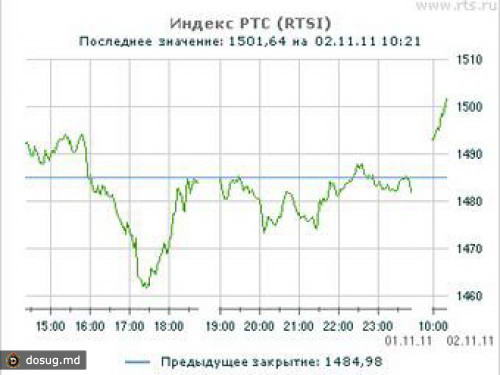 Индекс РТС вновь превысил 1500 пунктов