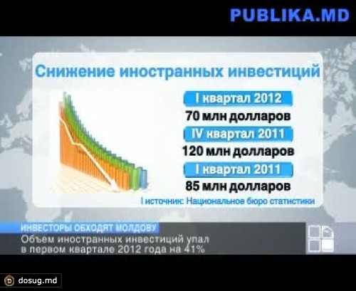 Иностранные инвестиции cократились на 41 процент