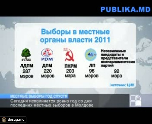 Исполняется ровно год со дня последних местных выборов в Молдове