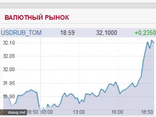 Курс доллара на Московской бирже превысил 32 рубля