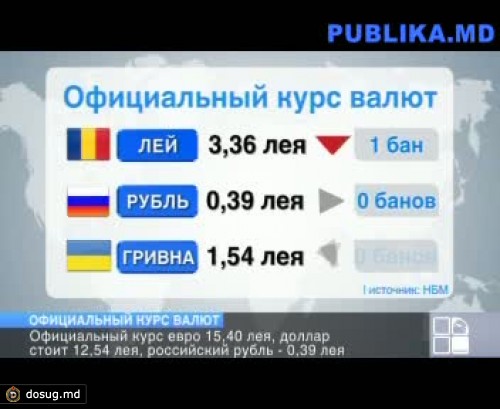 Сколько сегодня российский рубль. Курс молдавского Лея к рублю. Курсы валют в Молдове. Курс рубль лей. Курс валют в Молдове.