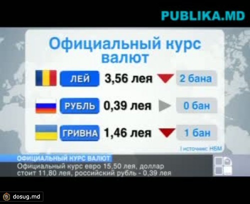 Курс валют. Курсы валют в Молдове. Курс евро в Молдове.