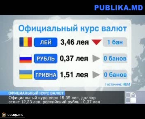 Курс валют на 4 июля 2012: евро стоит 15,39 лея; доллар - 12,23