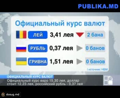 Курс валют на 6 июля 2012: евро стоит 15 леев 30 банов, доллар США - 12,23
