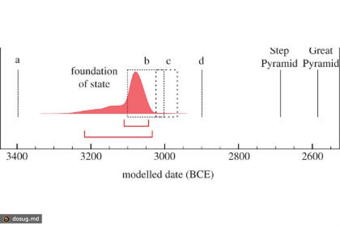 Математики датировали возникновение Древнего Египта
