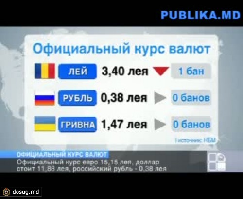 Молдавский лей укрепил позиции по отношению к единой европейской валюте