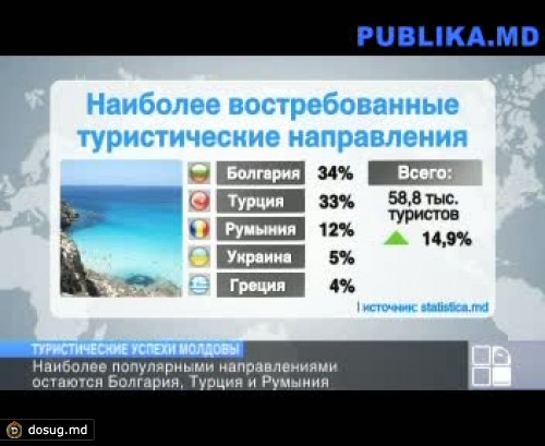 Молдавский рынок туристических услуг вырос на 10 процентов