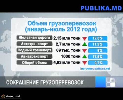 Объем грузоперевозок снизился по сравнению с прошлым годом почти на один процент