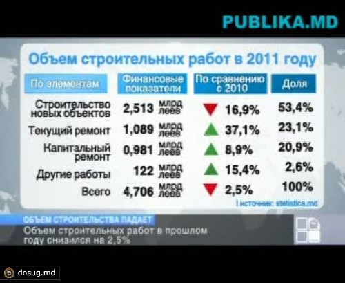 Объем строительных работ в Молдове снизился на 2,5%