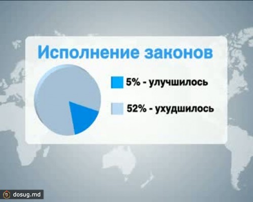 Опрос: молдаване не чувствуют себя в безопасности в общественных местах