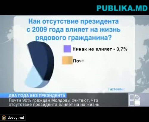 Почти 90 процентов граждан Молдовы считают, что отсутствие президента влияет на их жизнь