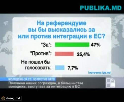 Половина наших сограждан, в большинстве молодежь, выступает за интеграцию в ЕС