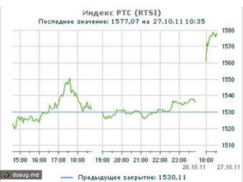 Решение ЕС по Греции привело к взлету индекса РТС