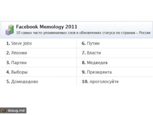 Российских пользователей Facebook в 2011 году интересовали Джобс и политика