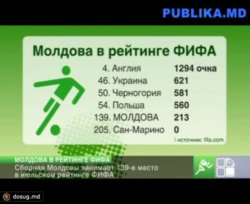 Сборная РМ занимает 139-е место в июльском рейтинге ФИФА