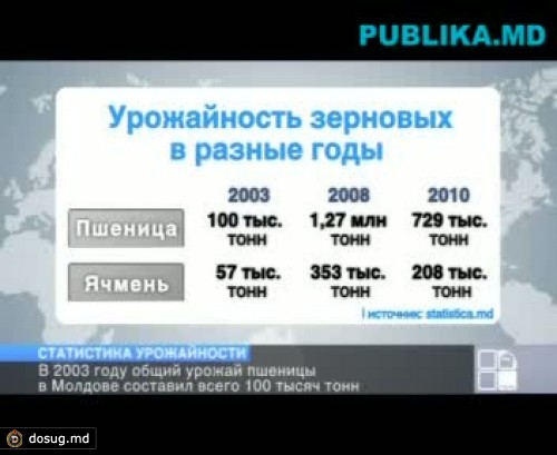 Статистика урожайности в Молдове в связи с морозами прошлых лет
