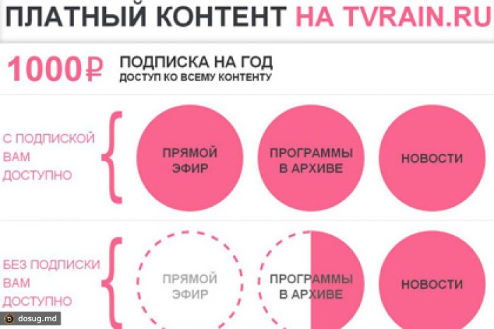 Телеканал «Дождь» назвал сроки перехода на платный доступ