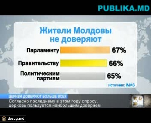 Церковь, мэрия и СМИ пользуются наибольшим доверием молдаван