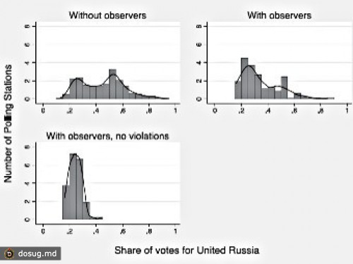 Ученые измерили влияние наблюдателей на выборы в Думу