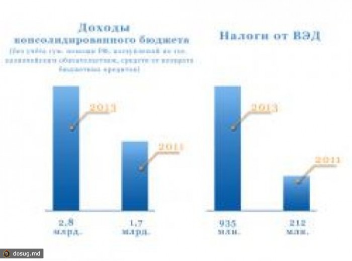 В Приднестровье в 2013 году доходы консолидированного бюджета выросли почти на 20%