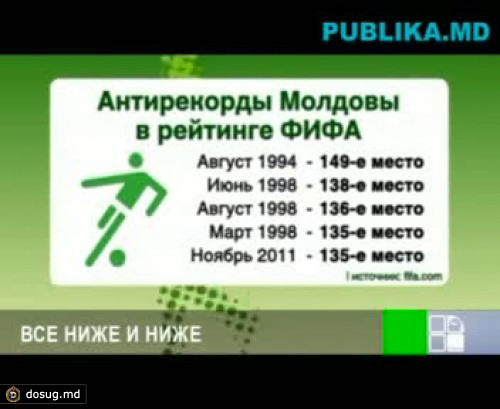 В рейтинге УЕФА Молдова занимает пятое место с конца
