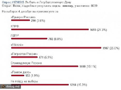 В самом популярном блоге на Livejournal "Единая Россия" набрала меньше 5 процентов