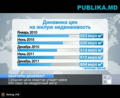 Впервые средняя цена квартир в Кишиневе упадет ниже 600 евро за квадратный метр