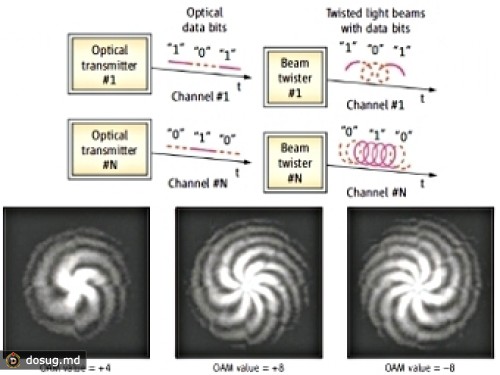 Закручивание лазерных лучей ускорило передачу информации