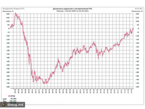 Индекс РТС вырос до 2100 пунктов