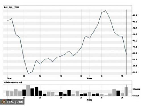 Евро на ММВБ впервые за июнь закрылся ниже 40 рублей