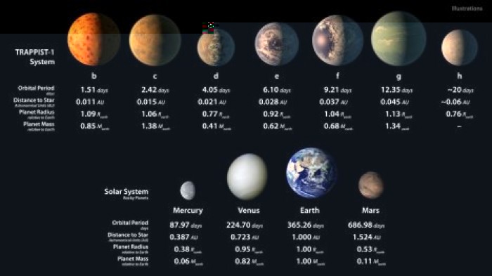 NASA обнаружило семь потенциально пригодных для жизни планет