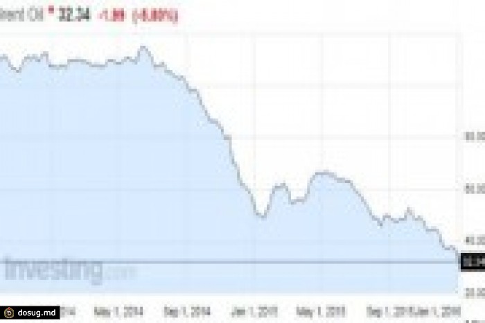 Нефть марки Brent стоит уже дешевле 33 долларов.