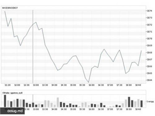 Индекс ММВБ обновил годовой максимум