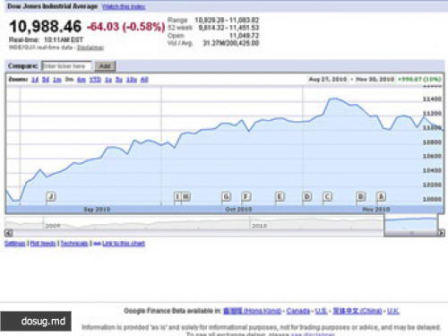 Индекс Dow Jones опустился ниже 11 тысяч пунктов