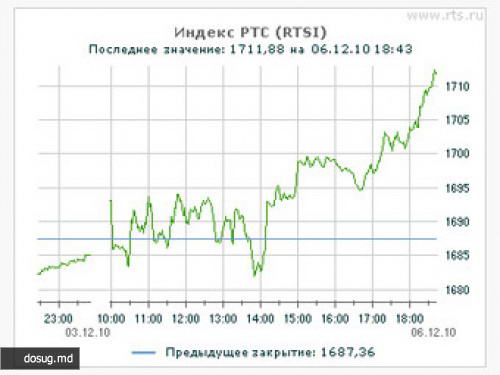 Индекс РТС поднялся выше 1700 пунктов