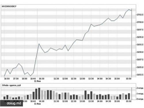 Индекс ММВБ превысил 1700 пунктов