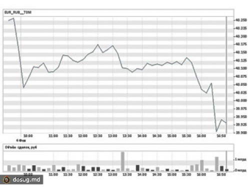 Евро закончил неделю ниже отметки в 40 рублей