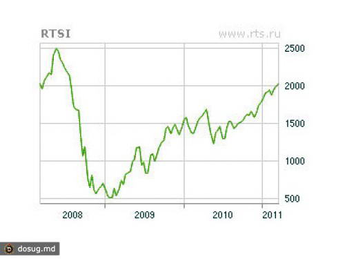 Индекс РТС поднялся выше 2000 пунктов