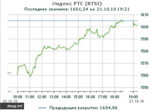 Индекс РТС превысил 1600 пунктов