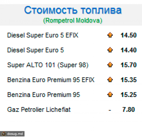 В Молдове подорожал бензин