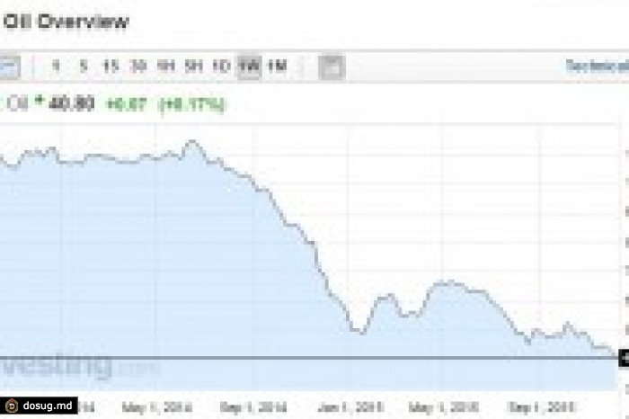 Цена на нефть падает рекордными темпами