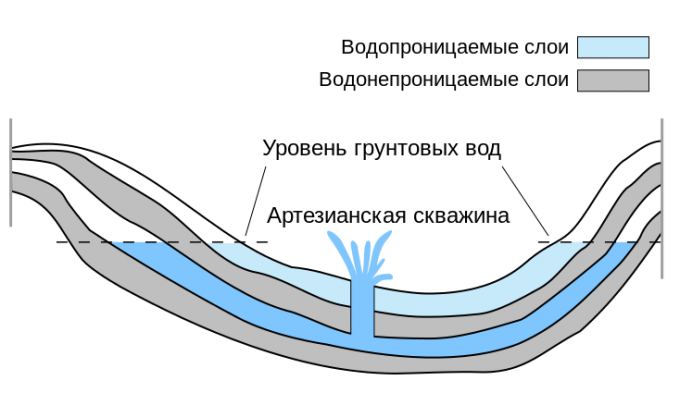 Почему артезианские воды так ценятся?
