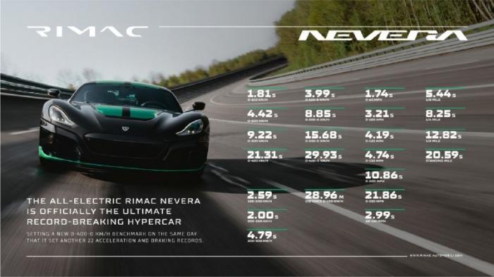 В мире электромобилей новый король - Nevera от Rimac установила сразу 23 рекорда скорости