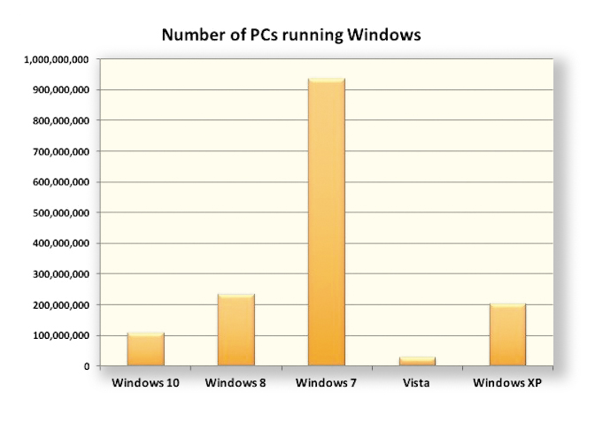 Темпы загрузок Windows 10 отстают от ожидаемых